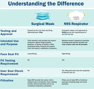 Do Your Know The Difference Between A Level 1 Face Mask And A N95 Face Mask?